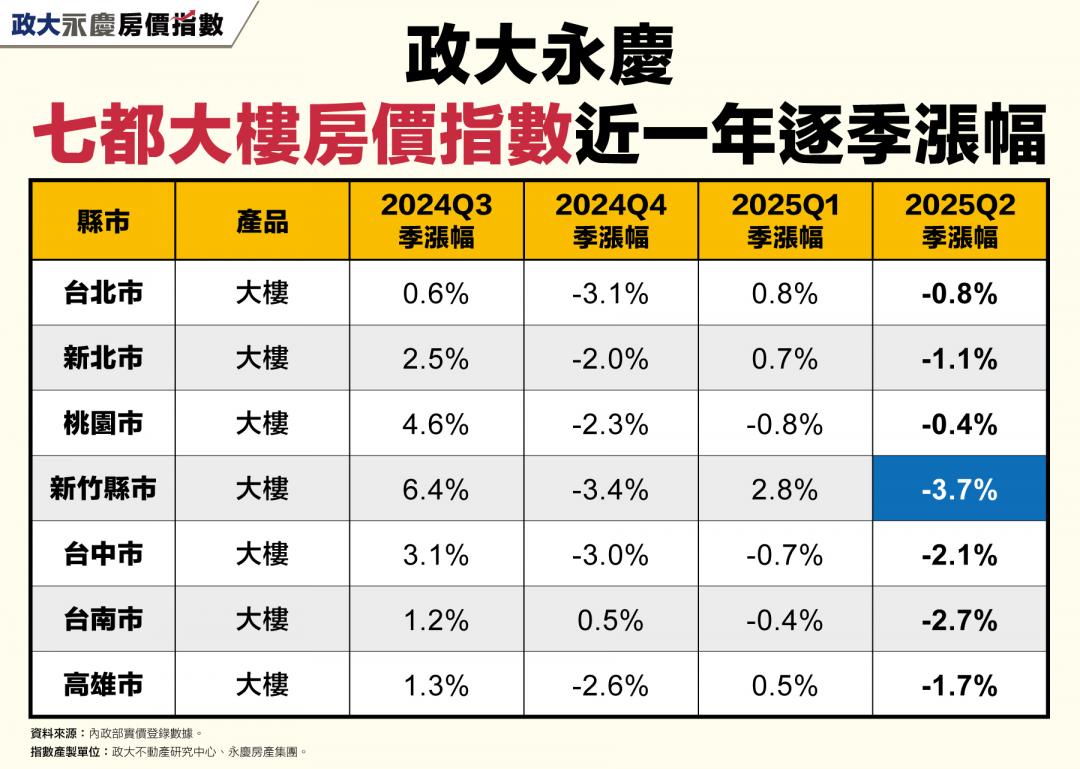 想撿便宜?七都大樓房價全跌 雙北公寓持續下探