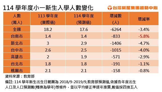 孩子少了、房價卻沒降　誰還在買3房？