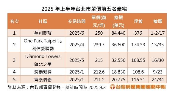 現金客豪買元利信義聯勤　專家卻警告高端市場轉保守
