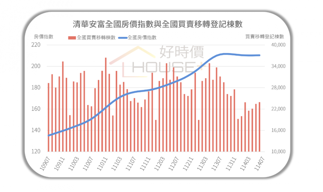 誰說房價只漲不跌？數據曝「6縣市」首出現負值 最慘跌近5年新低
