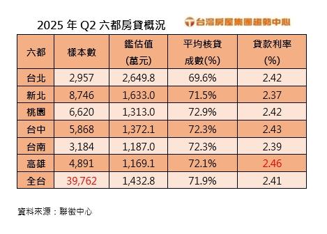 貸款更難!自備款缺口擴大 購屋族陷「想買卻貸不了」