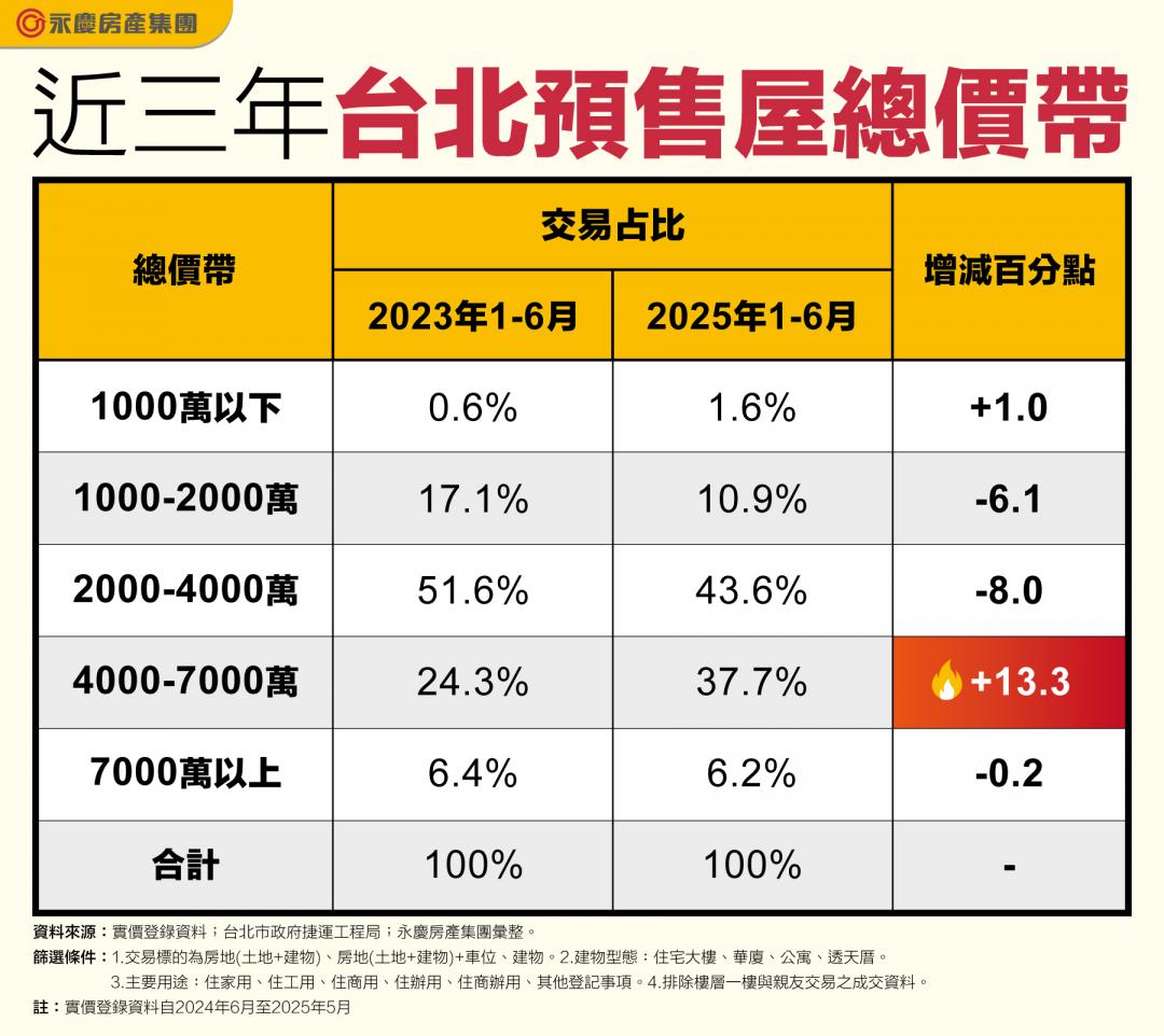 首購族最怕的事發生了 雙北千萬內預售屋為何驟減？