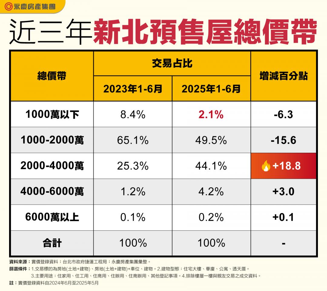 首購族最怕的事發生了 雙北千萬內預售屋為何驟減？