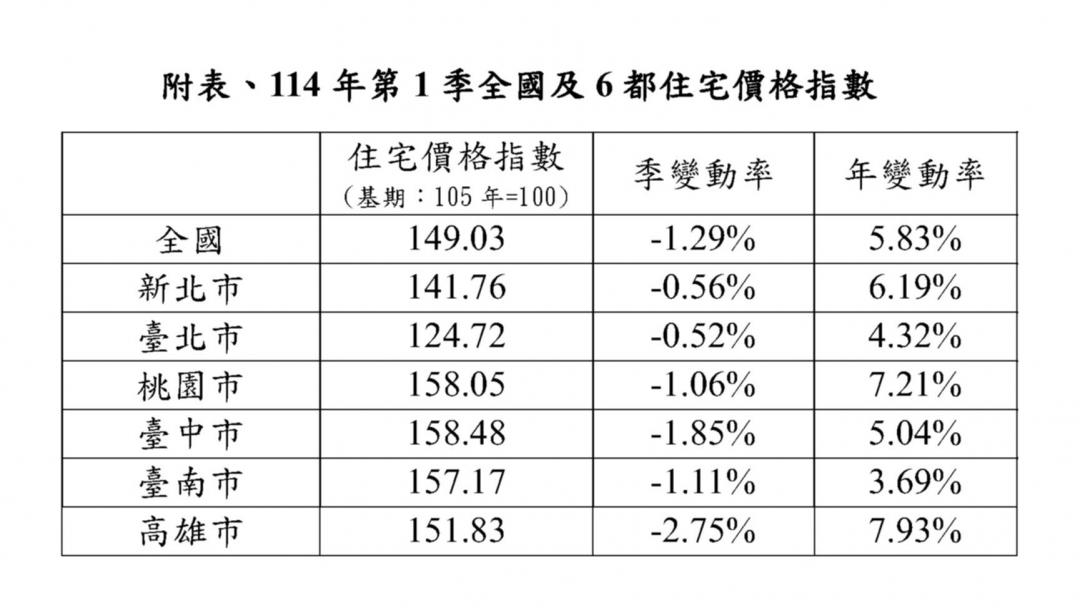 官方統計出爐！房價七年來首度下跌　房市寒冬才剛開始？