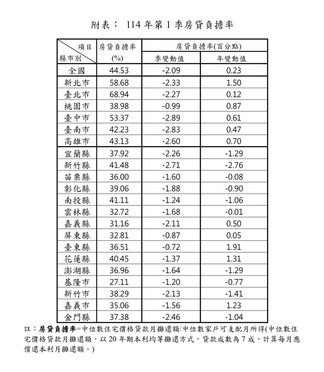 房貸負擔真的減輕了嗎？數據下降背後藏隱憂