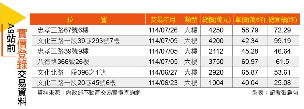 【台北】人口突破13.8萬 A9站前成林口房市支撐主軸