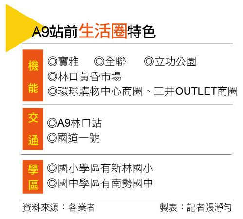 【台北】人口突破13.8萬 A9站前成林口房市支撐主軸