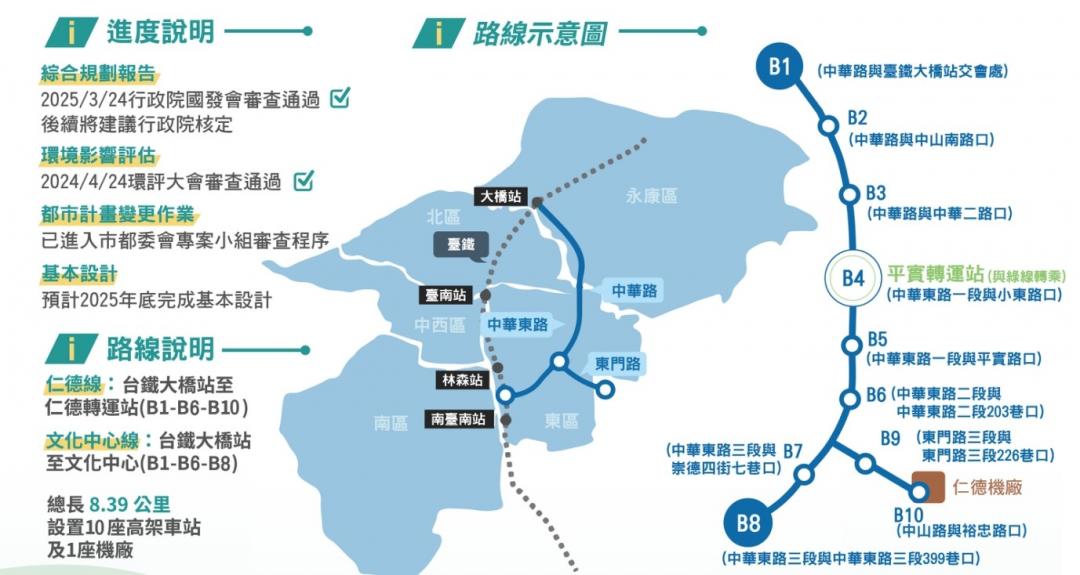 台南捷運第一期藍線路線行經永康區中華路、東區中華東路、東門路及仁德區中山路，為台南市人口密集的發展核心區。(圖:南市府交通局提供)