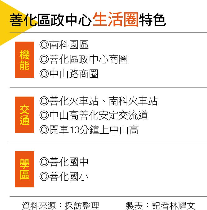 【台南】南科建設效應發威 善化區政中心生活圈 平價華廈與高價獨棟農舍引領風潮