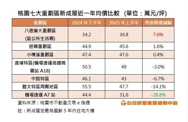 桃園房市大逆轉?三大區逆勢上漲