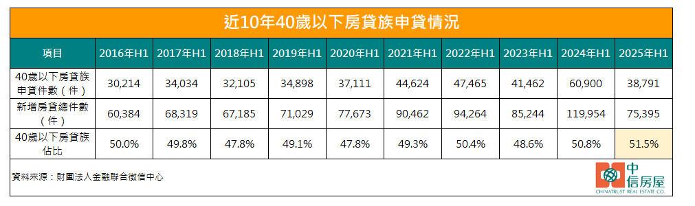 打房最嚴年代　40歲以下房貸族竟衝破半數！