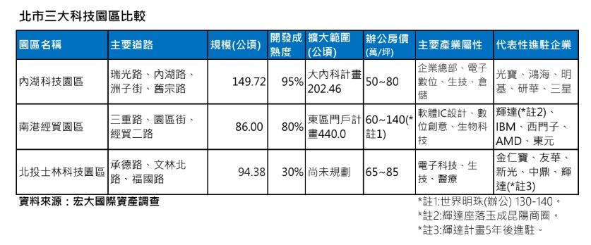 大咖回流推高需求　這產品百萬坪缺口怎麼補？