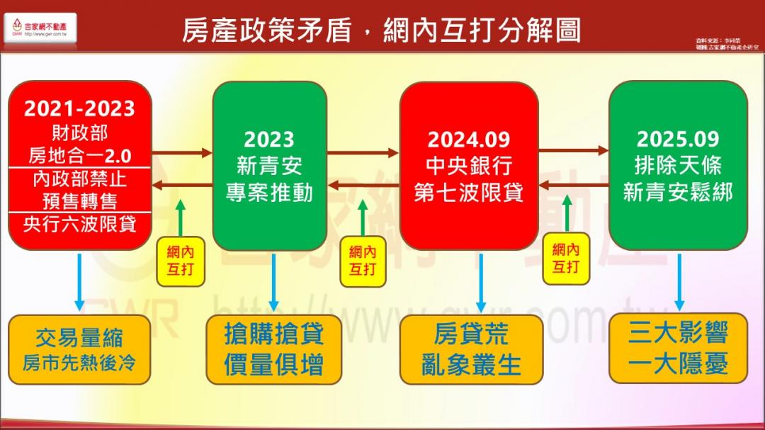 打房玩完了？李同榮預言：央行將逐步「放水」