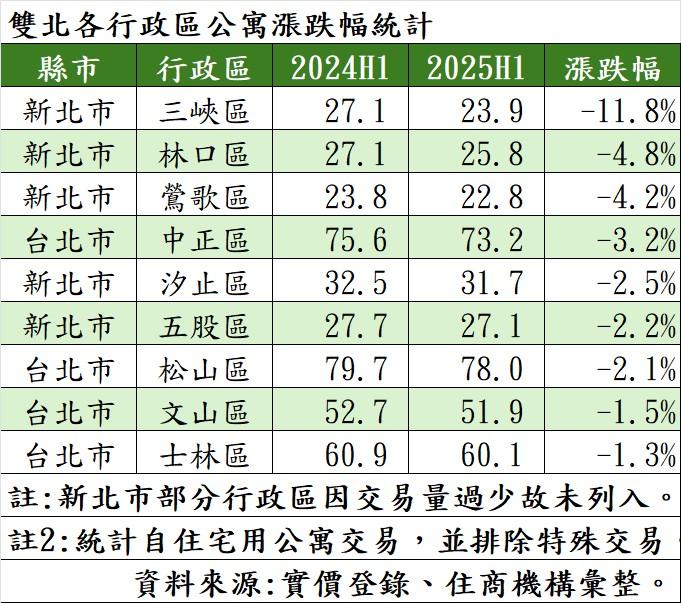 雙北房價神話終結?「這產品」最高跌逾1成 房仲:甜甜價來了