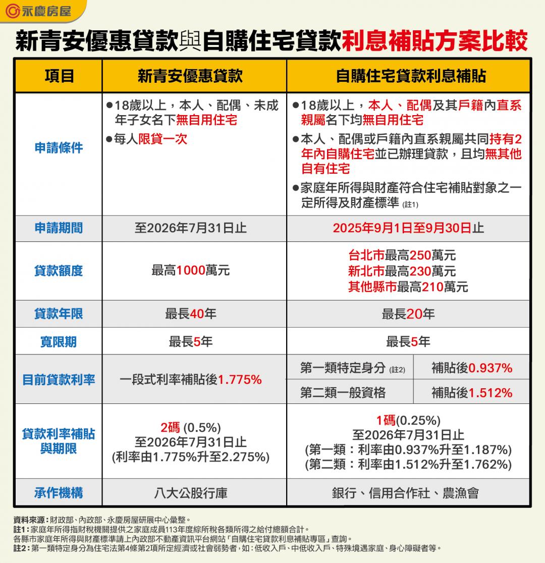 利率比新青安低!首購搭配「這方案」最高補貼250萬 申請只到9月底