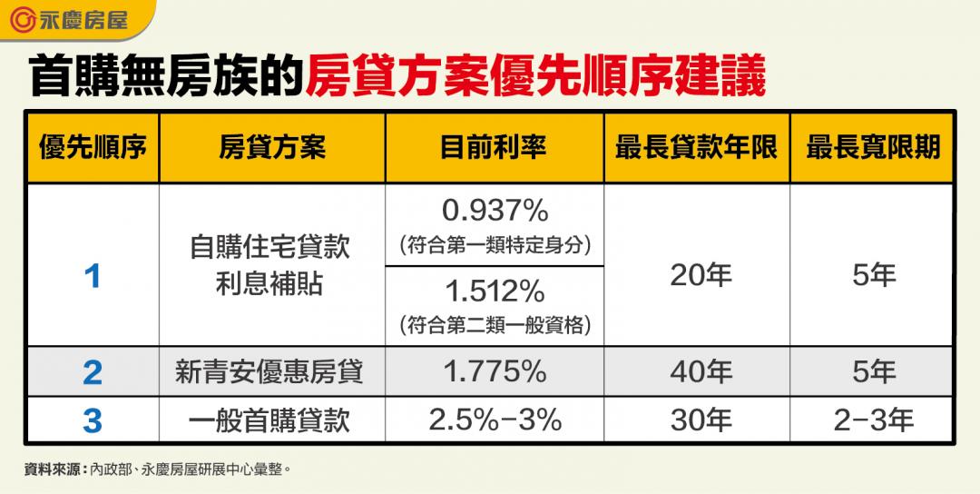 利率比新青安低!首購搭配「這方案」最高補貼250萬 申請只到9月底