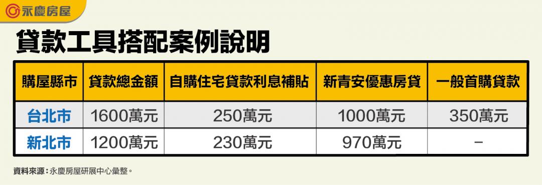 利率比新青安低!首購搭配「這方案」最高補貼250萬 申請只到9月底