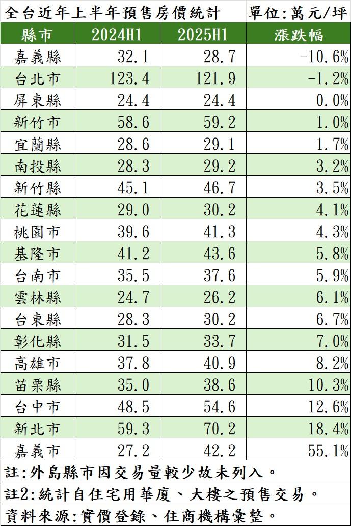 金龍海嘯滿1年…沒崩盤!全台預售價僅「2縣市」跌 嘉市還暴漲55%