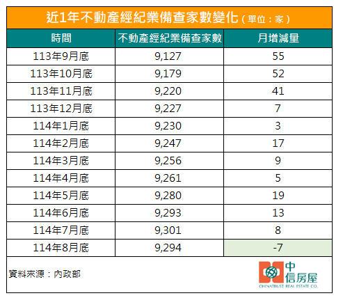 終結31個月連增！全台房仲家展店數首見減少