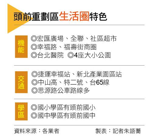 【台北】頭前重劃區開發有成 機能完備 房價站穩7字頭