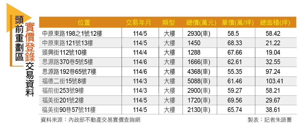 【台北】頭前重劃區開發有成 機能完備 房價站穩7字頭