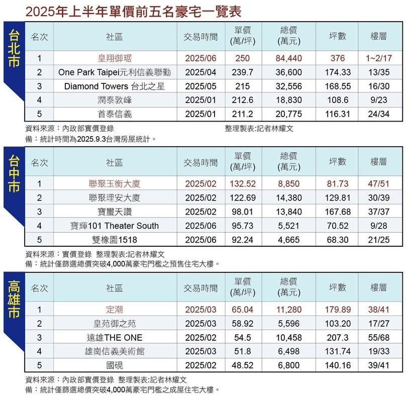 上半年北中南前五大豪宅爭鋒  比拚地段、規劃、品牌與服務  磁吸頂級買家