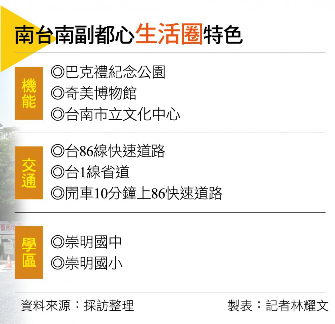 【台南】南台南副都心生活圈  商圈成熟建設加分  高質感輕豪宅房價帶坐4邁5