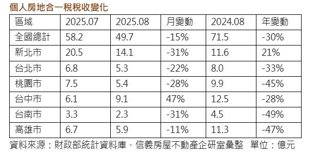 房子不好賣、稅卻沒少繳 獲利屋主成稅局盯上對象?