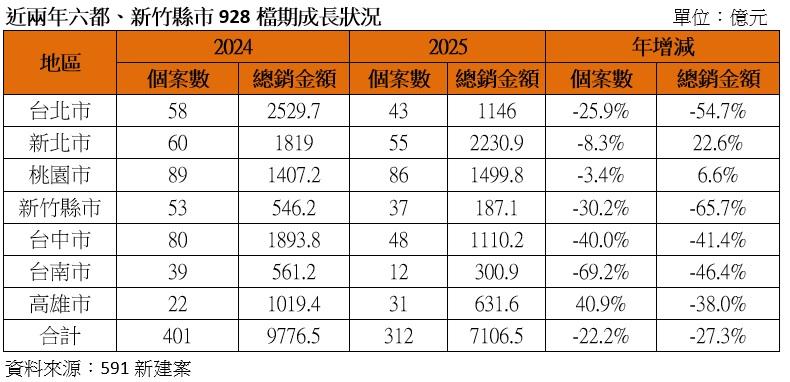 928檔期跌回十年前水位　房市深水區建商最尷尬