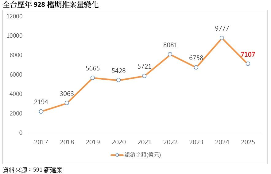 928檔期跌回十年前水位　房市深水區建商最尷尬