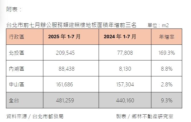 報酬率翻倍吸金　商辦取代住宅成大咖資金新寵