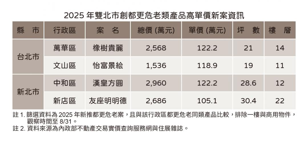 老屋成金雞母！雙北都更危老 4案破區域新高 「6字頭變單坪百萬」