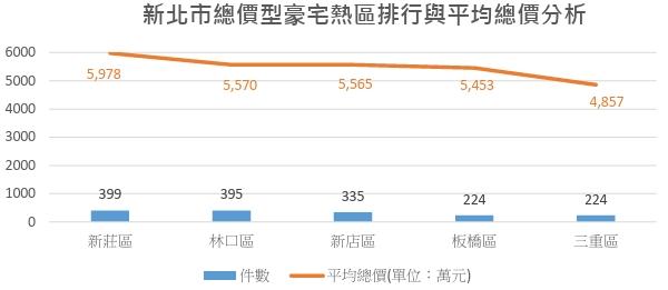 林口勝出！曾被看低蛋白區　逆襲新北豪宅熱區
