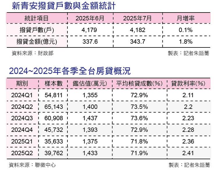 房市活水來了! 首購族重獲「無敵星星」下半年市況有轉機?
