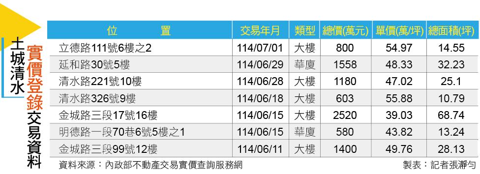 【台北】土城清水生活圈崛起　暫緩發展區成房市新引擎
