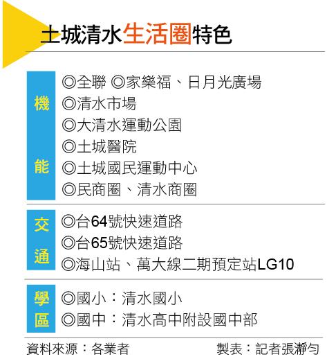 【台北】土城清水生活圈崛起　暫緩發展區成房市新引擎