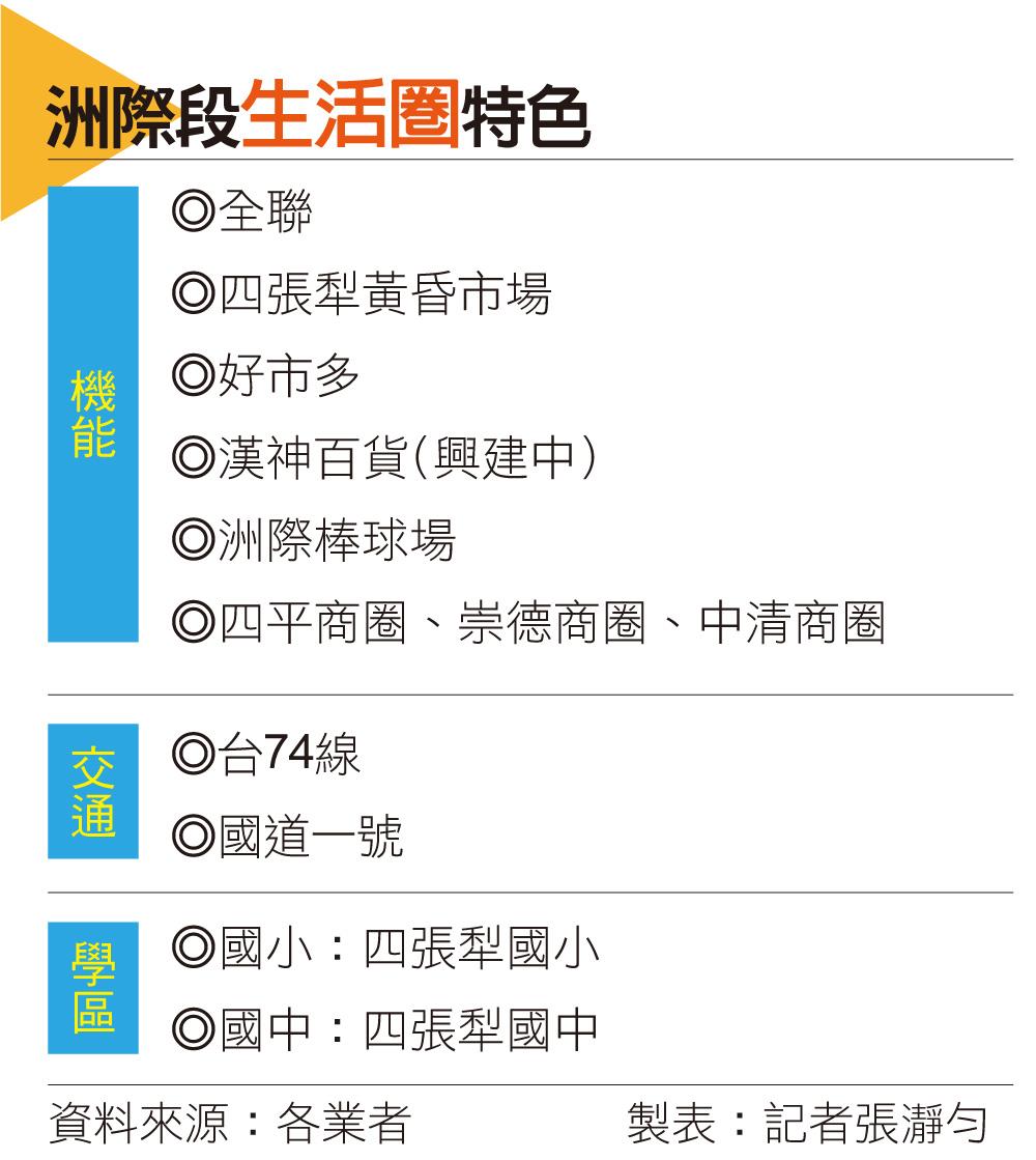 【台中】漢神百貨來了 洲際段建設帶動推案熱