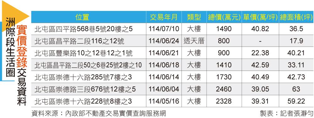 【台中】漢神百貨來了 洲際段建設帶動推案熱