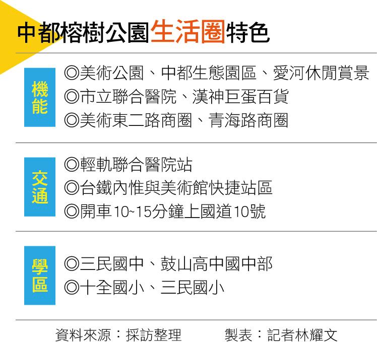 【高雄】中都榕樹公園生活圈擁優質環境  交通與建設加持  高質感大樓市場新重鎮