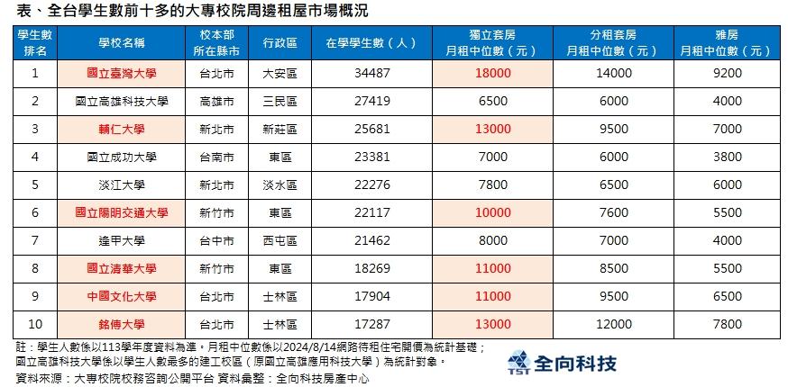 考上台大卻租不起房?獨立套房月租逼近2萬