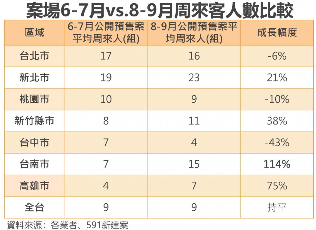 專家揭房市解凍信號來了　台南看屋人潮暴增114%居冠