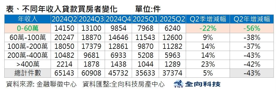 新青安也救不了首購！小資族成限貸箭靶　買氣連四季衰退