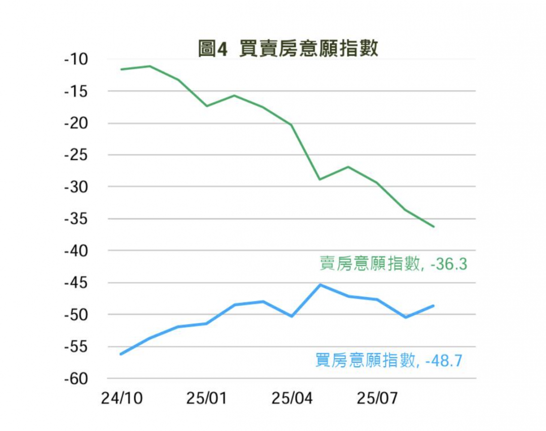民調曝「賣房意願深不見底」房市處境尷尬 專家:全是「這原因」