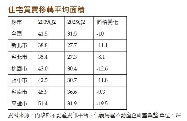 想住大一點好難!16年房子小10坪 家庭空間逐漸消失
