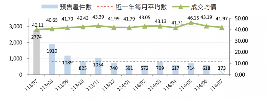 買氣不振...桃園預售價持續下修 官方數據揭：交易量連11期低於年均線