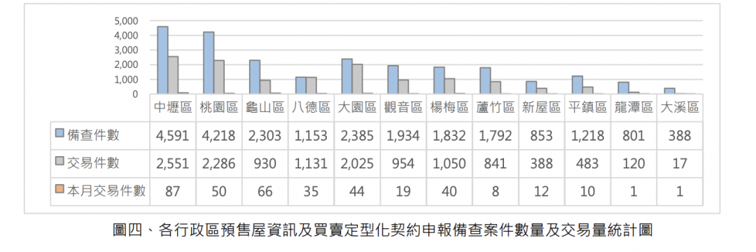 買氣不振...桃園預售價持續下修 官方數據揭：交易量連11期低於年均線