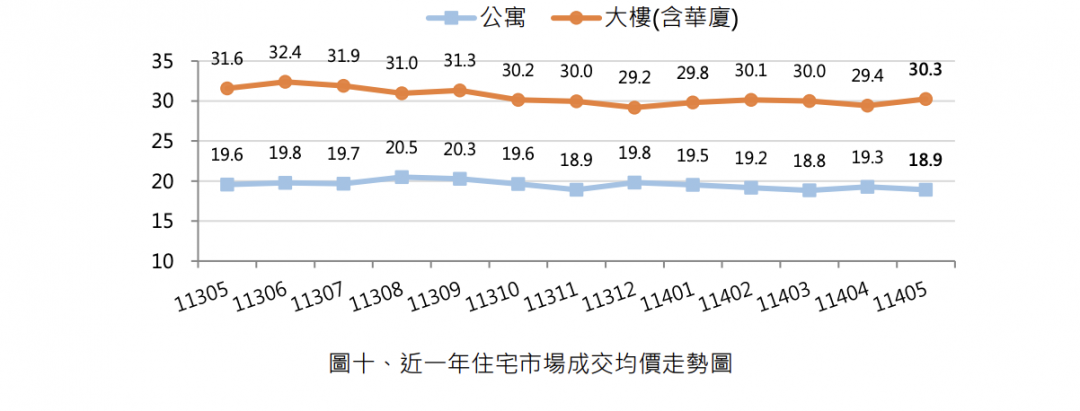 買氣不振...桃園預售價持續下修 官方數據揭：交易量連11期低於年均線