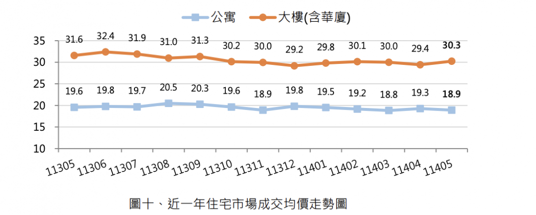 桃園房價鬆動了！最新官方數據曝...「這產品」年跌4％ 