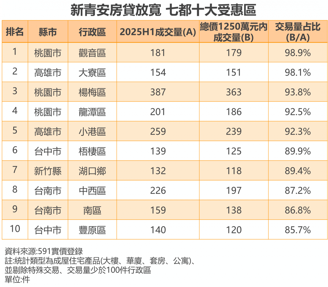 新青安十大潛力區出爐　專家警告：三類地區千萬別碰