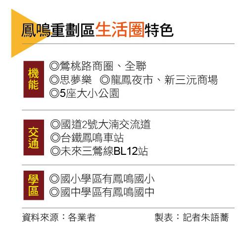 【台北】三鶯線通車倒數 鳳鳴重劃區利多收割 新案站上5字頭